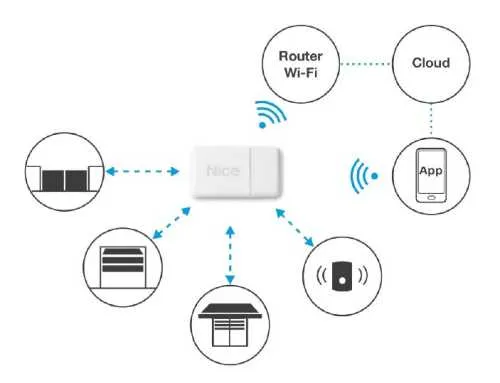 Nice Yubii Core WLAN Funk Gateway