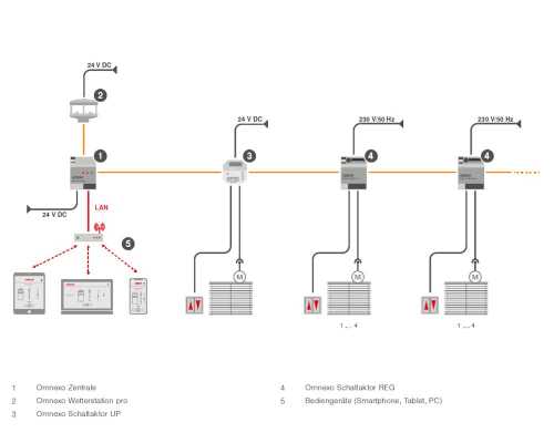 Warema Omnexo Zentrale