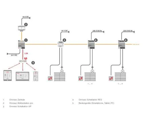 Warema Omnexo Zentrale