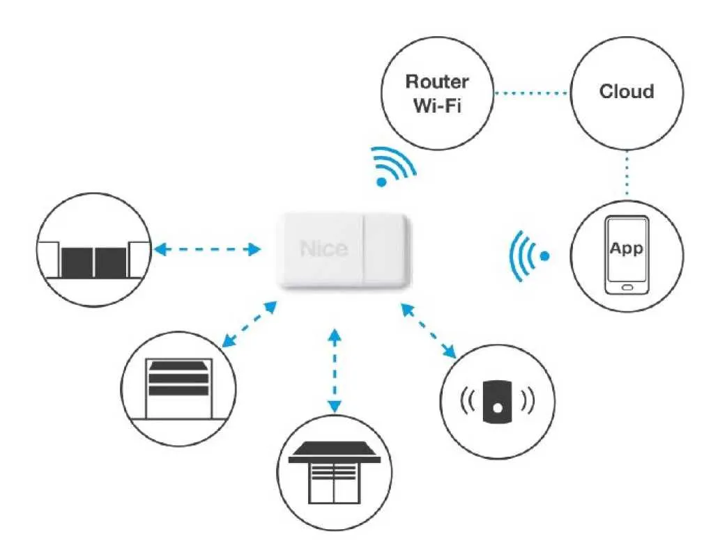 Nice Yubii Core WLAN Funk Gateway