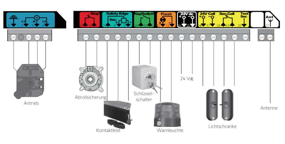 Somfy Rolltorsteuerung Rollixo io Set inkl. Handsender